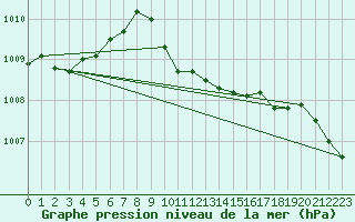 Courbe de la pression atmosphrique pour Murted Tur-Afb