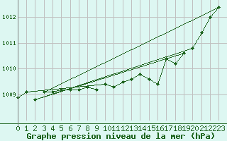Courbe de la pression atmosphrique pour Le Touquet (62)