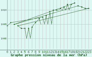 Courbe de la pression atmosphrique pour Rost Flyplass