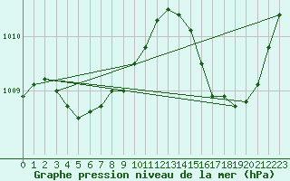 Courbe de la pression atmosphrique pour Jan (Esp)