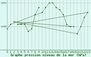 Courbe de la pression atmosphrique pour Haegen (67)