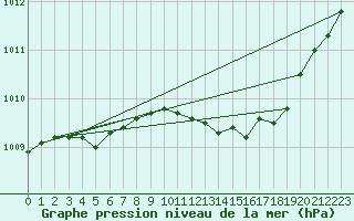 Courbe de la pression atmosphrique pour Mona