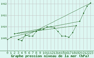 Courbe de la pression atmosphrique pour Saclas (91)