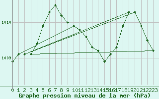 Courbe de la pression atmosphrique pour Berlin-Dahlem