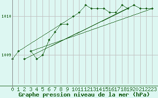 Courbe de la pression atmosphrique pour Kvitsoy Nordbo