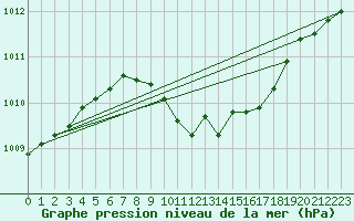 Courbe de la pression atmosphrique pour Veggli Ii