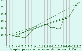 Courbe de la pression atmosphrique pour Ile du Levant (83)