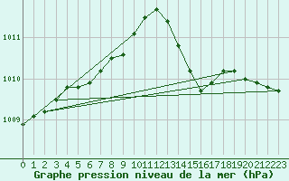 Courbe de la pression atmosphrique pour Moyen (Be)