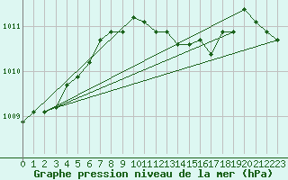 Courbe de la pression atmosphrique pour Warburg