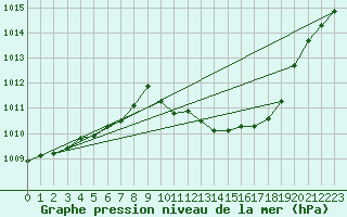 Courbe de la pression atmosphrique pour Zwiesel