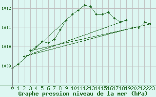 Courbe de la pression atmosphrique pour Dinard (35)