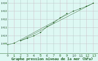 Courbe de la pression atmosphrique pour Vestmannaeyjabr