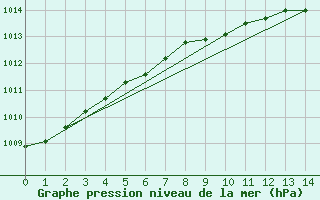 Courbe de la pression atmosphrique pour Hornsund