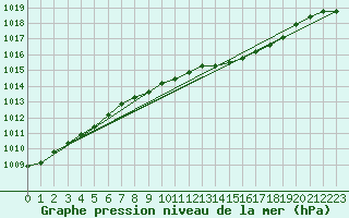 Courbe de la pression atmosphrique pour Thomastown
