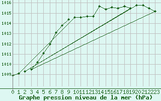 Courbe de la pression atmosphrique pour Melle (Be)