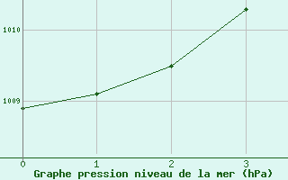 Courbe de la pression atmosphrique pour Lop Buri