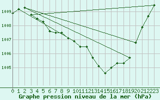 Courbe de la pression atmosphrique pour Nevers (58)