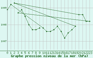 Courbe de la pression atmosphrique pour Alberschwende