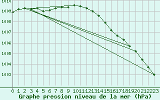 Courbe de la pression atmosphrique pour Altnaharra