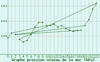 Courbe de la pression atmosphrique pour Le Luc - Cannet des Maures (83)