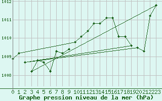 Courbe de la pression atmosphrique pour Jasper Warden