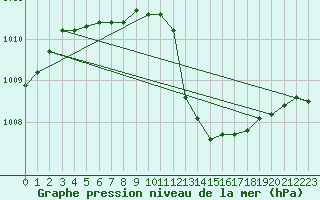 Courbe de la pression atmosphrique pour Belfort-Dorans (90)