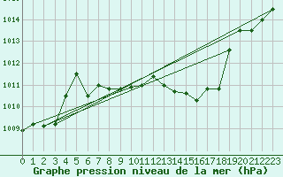 Courbe de la pression atmosphrique pour Artern