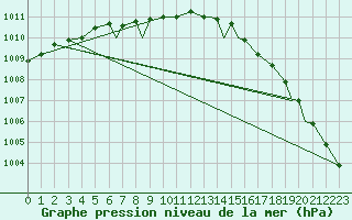 Courbe de la pression atmosphrique pour Hasvik