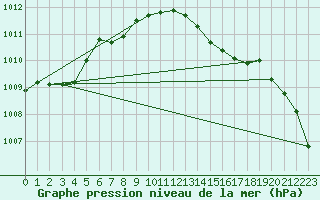 Courbe de la pression atmosphrique pour Le Mesnil-Esnard (76)