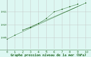 Courbe de la pression atmosphrique pour Sklinna Fyr