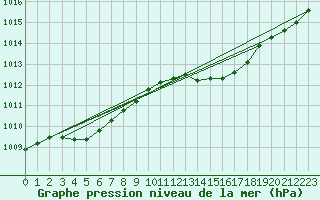 Courbe de la pression atmosphrique pour Herhet (Be)