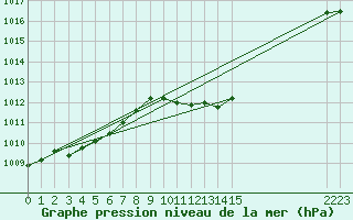 Courbe de la pression atmosphrique pour Portoroz / Secovlje