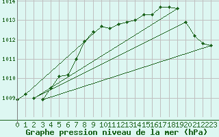 Courbe de la pression atmosphrique pour Bad Marienberg