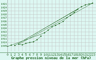 Courbe de la pression atmosphrique pour Courcouronnes (91)