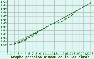 Courbe de la pression atmosphrique pour Guret (23)