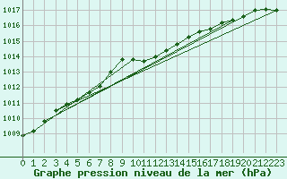Courbe de la pression atmosphrique pour Lappeenranta Lepola