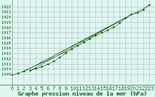 Courbe de la pression atmosphrique pour Baltasound