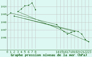 Courbe de la pression atmosphrique pour Saint-Vran (05)