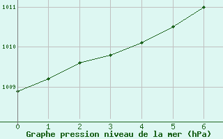 Courbe de la pression atmosphrique pour Sklinna Fyr