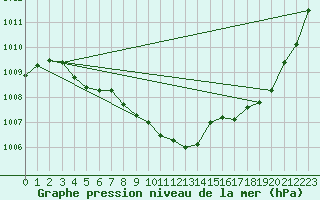 Courbe de la pression atmosphrique pour Pau (64)