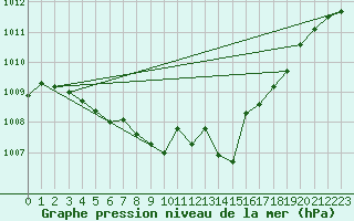 Courbe de la pression atmosphrique pour Fet I Eidfjord