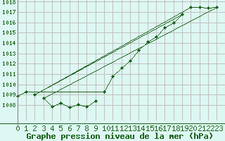 Courbe de la pression atmosphrique pour Biscarrosse (40)