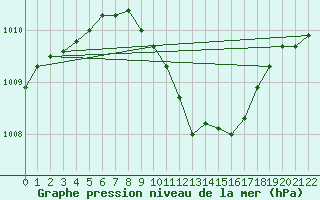 Courbe de la pression atmosphrique pour Aelvdalen