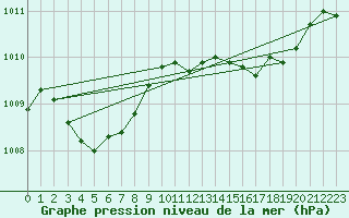 Courbe de la pression atmosphrique pour Crest (26)