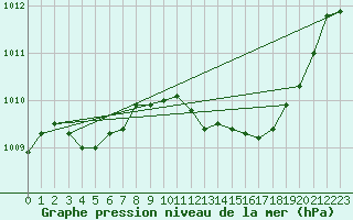 Courbe de la pression atmosphrique pour Angers-Marc (49)