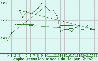 Courbe de la pression atmosphrique pour Sherkin Island