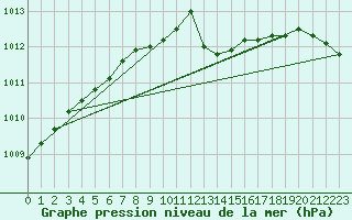 Courbe de la pression atmosphrique pour Recht (Be)