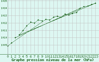 Courbe de la pression atmosphrique pour Mora