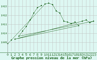 Courbe de la pression atmosphrique pour Straubing