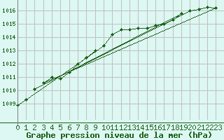 Courbe de la pression atmosphrique pour Treize-Vents (85)